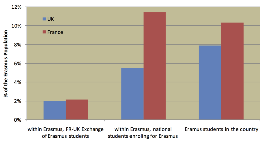 Sources: Campus France, HESA & European Commission DG for Education and Culture (2009-2010)