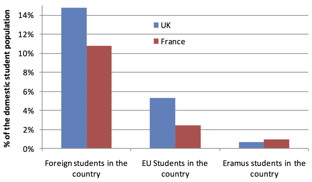 Sources: Campus France, HESA & European Commission DG for Education and Culture (2009-2010)